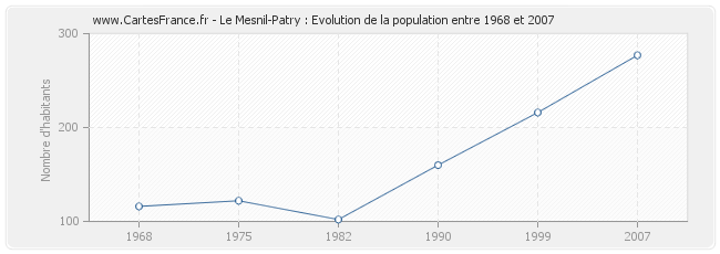 Population Le Mesnil-Patry
